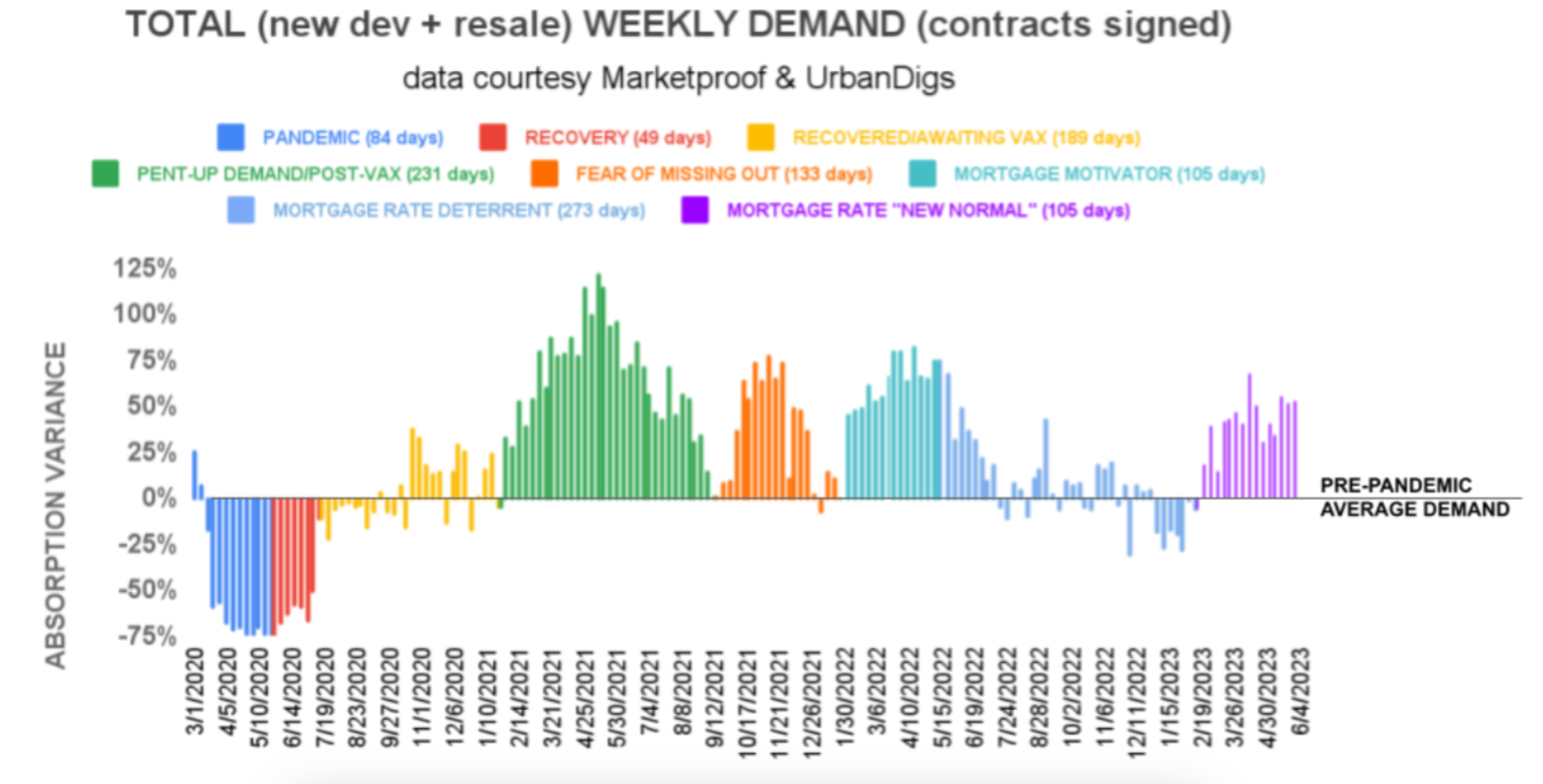 Chart courtesy of UrbanDigs