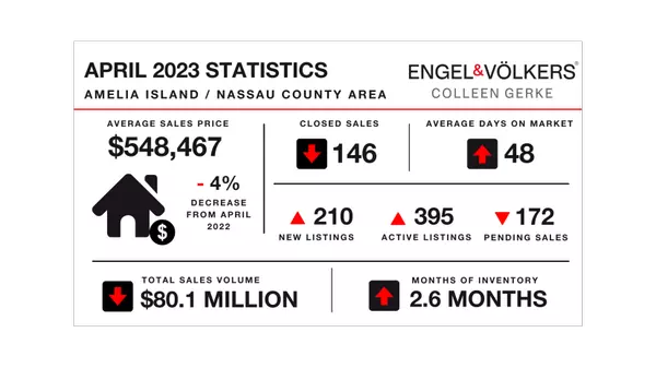 April 2023 Real Estate Market Update for Fernandina Beach and Amelia Island, FL,Colleen Gerke