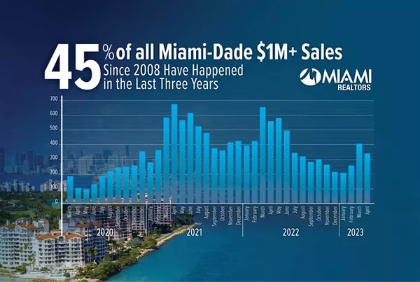 Miami Real Estate Luxury Home Sales Continue Surging Ahead of Pre-Pandemic Levels,Gustavo Gil