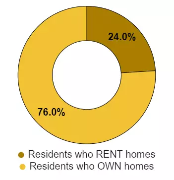 Values and Statistics of Taylors, South Carolina