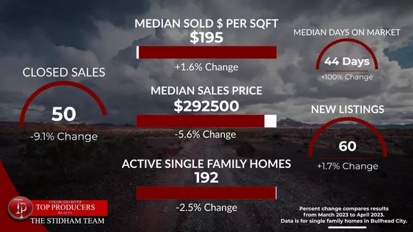 Bullhead City - April 2023 - Market Update