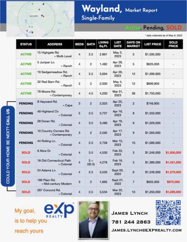 Wayland: Active, Pending, and SOLD,James Lynch