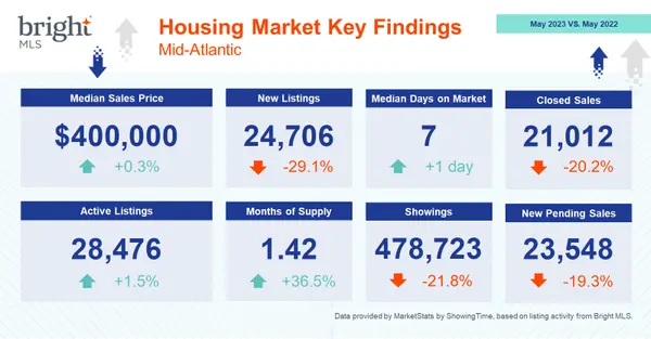 May Mid-Atlantic Region Real Estate Market Update: What's your local market doing?,Zack Grimmer