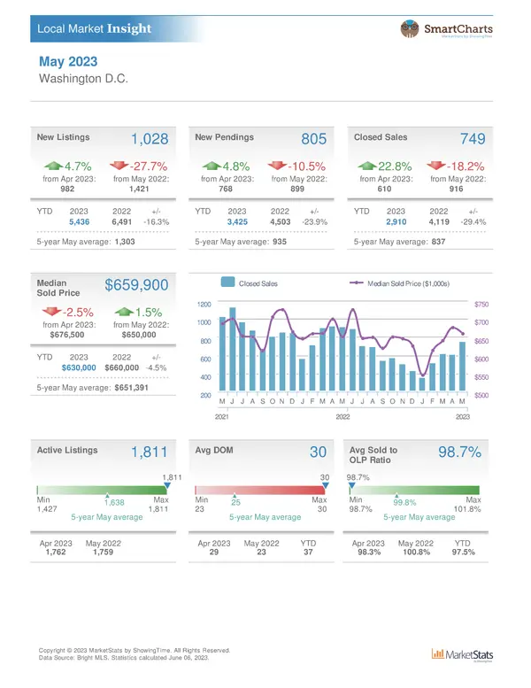 District of Columbia Housing report May 2023,Nader Bagheri