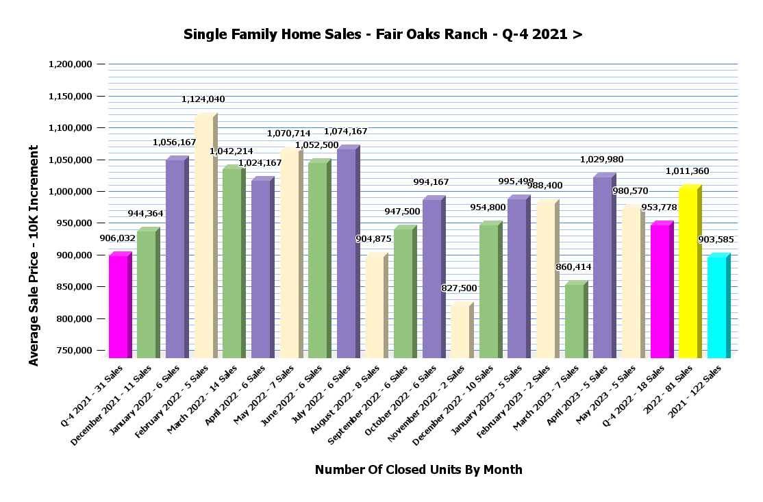 Fair Oaks Ranch Stats