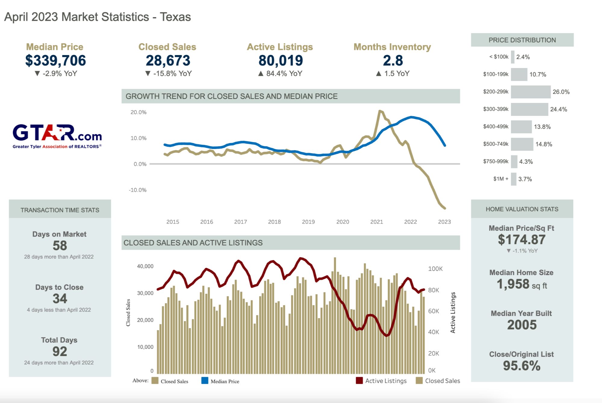 East Texas Real Estate Market Report April 2023