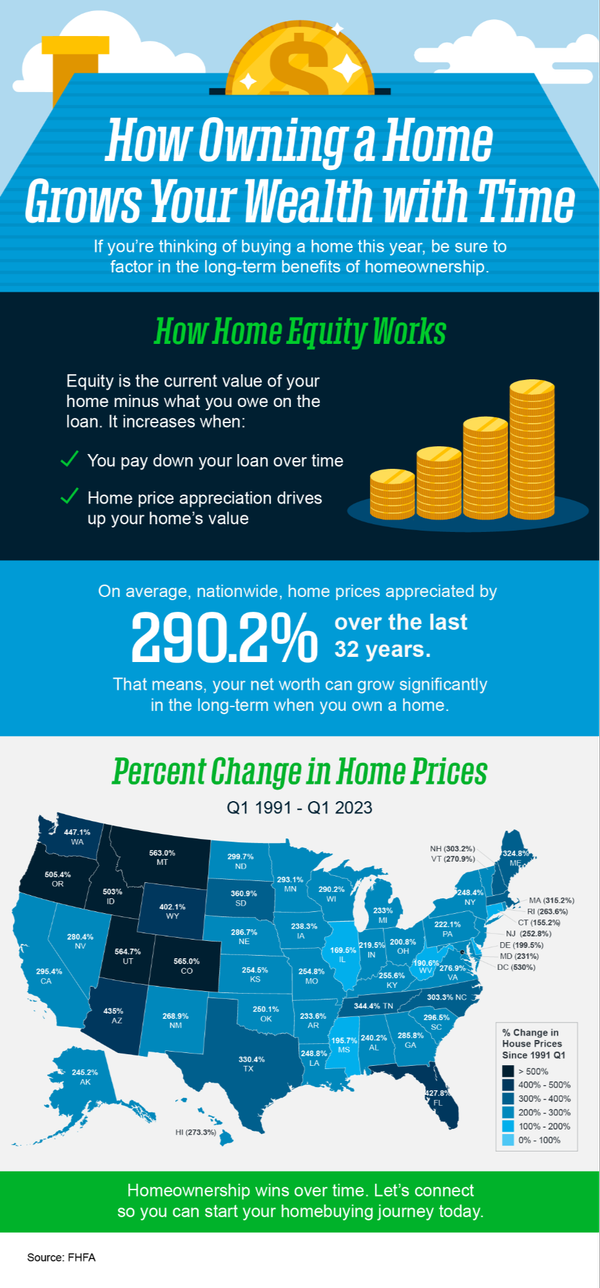 Owning a Home Grows Your Wealth Over Time,The Graham Team