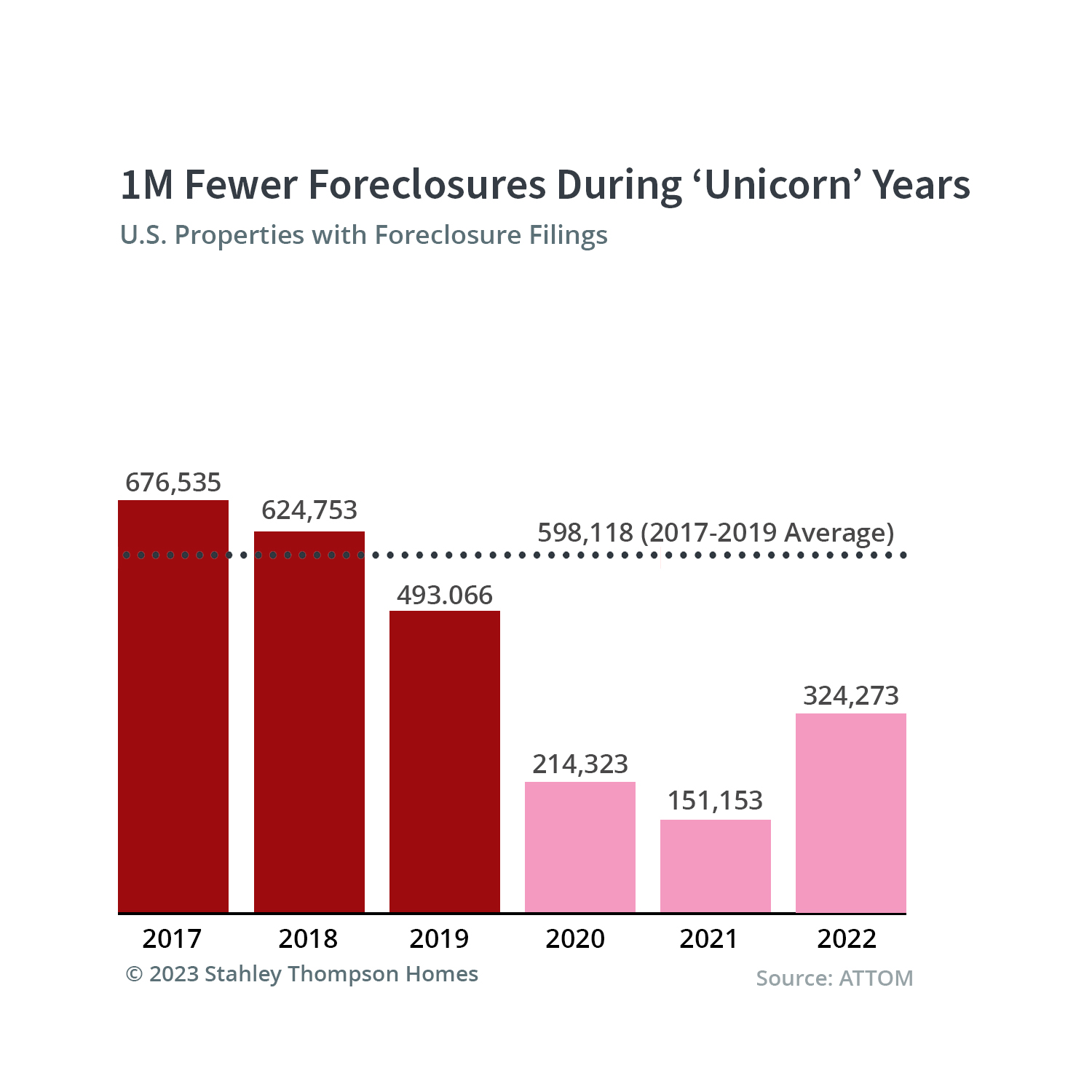 we are seeing an increase in foreclosure filings in Annapolis