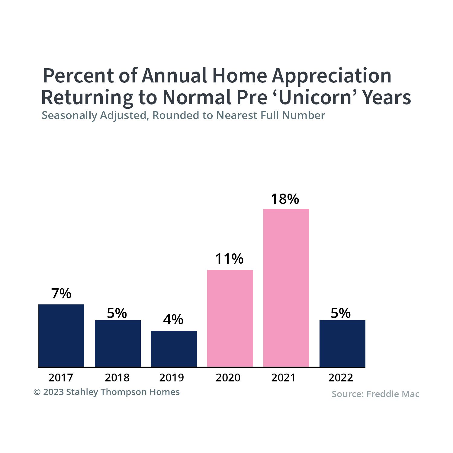 Fannie Mae reports another government-sponsored enterprise, the Annapolis real estate market has returned to more normal appreciation in the first quarter of this year.