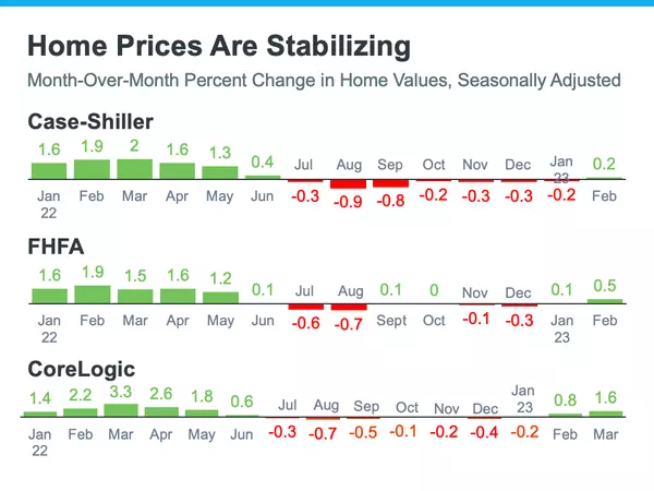 Market Update: Where are Home Prices Headed,Laurie Dick