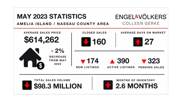 May 2023 Real Estate Market Update for Fernandina Beach and Amelia Island, FL,Colleen Gerke