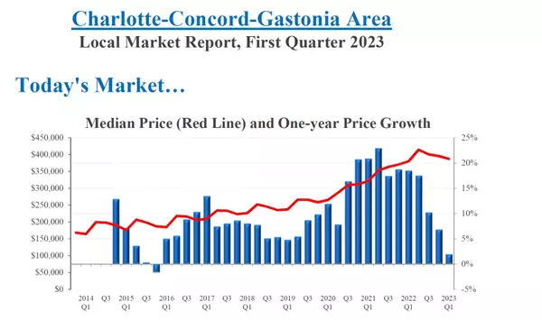 Local Charlotte NC Market Report: Insights and Trends,Frank Coxx