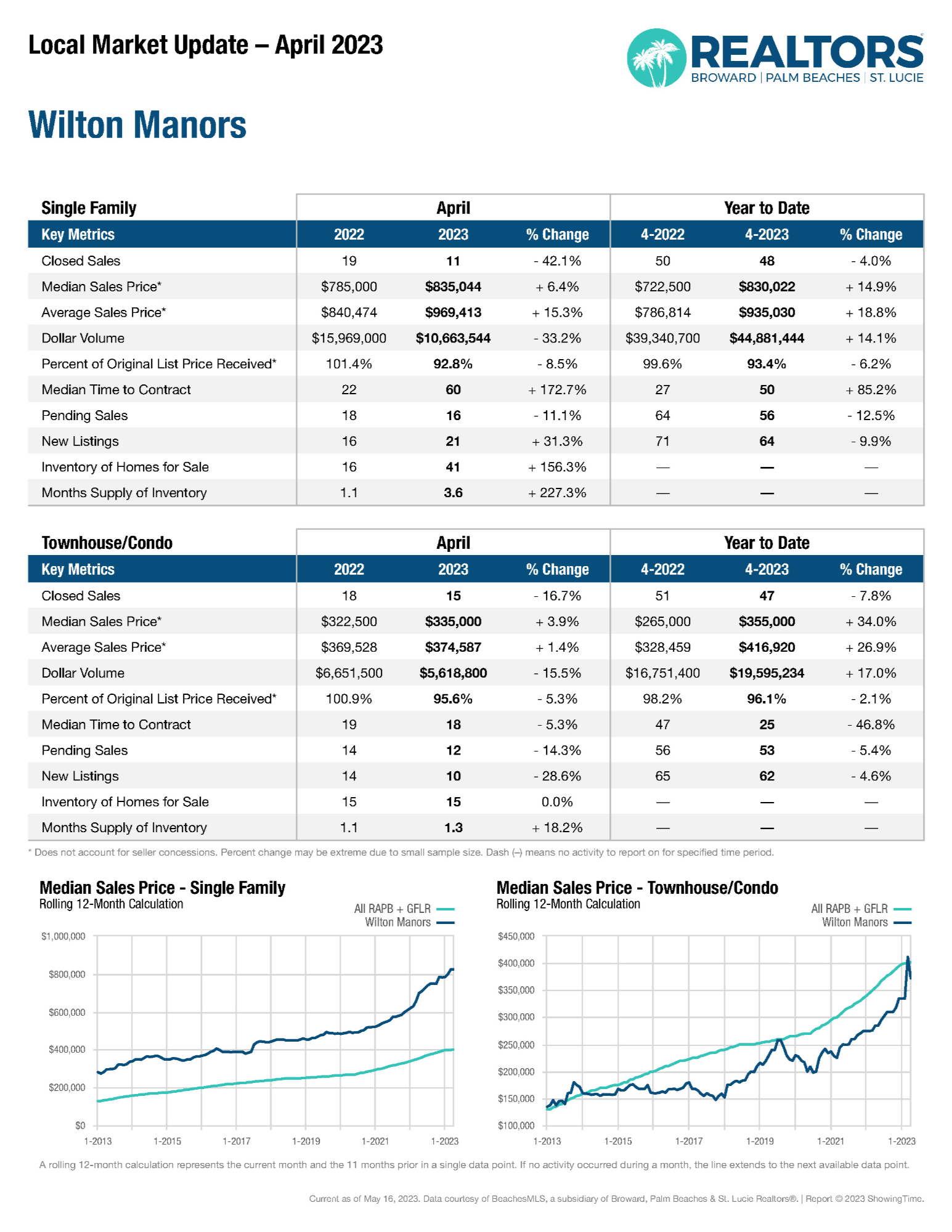 APRIL 2023 WILTON MANORS MARKET REPORT