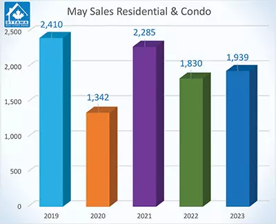 Ottawa Real Estate Market Update: May 2023,Simon Danis