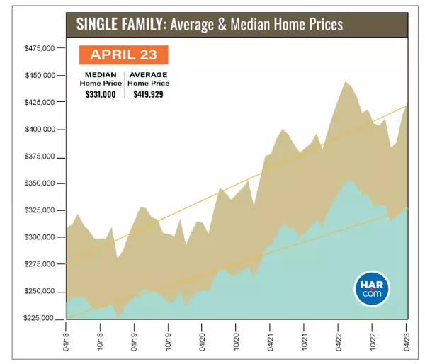 April 2023: Houston's Home Market Resilience,Juan Luis Macedo