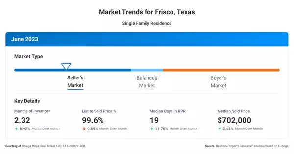 feature image of Frisco Texas Market: 12 month analysis