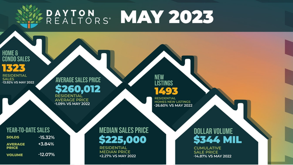 Dayton OH May 2023 Housing Market,David Campbell