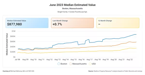 Boston Real Estate Market Update for June 2023 ,Michael Mahoney