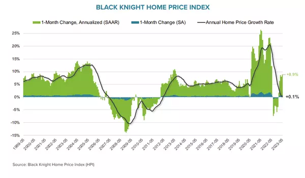 Home Prices Hit New Peaks Despite Affordability Issues  ,Ryan Skove