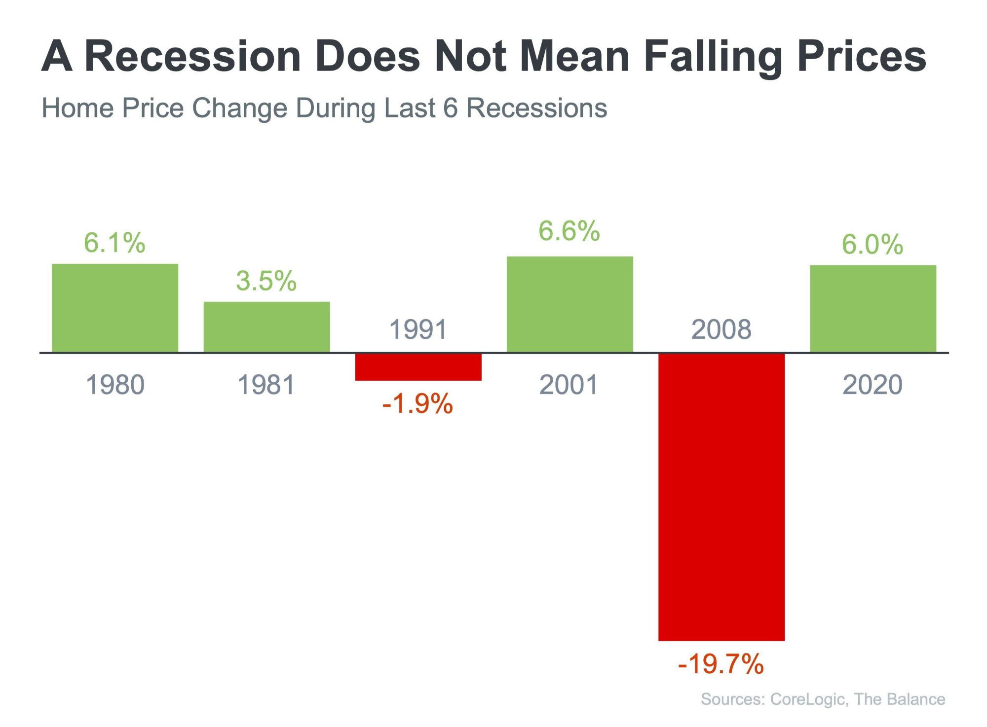 Recession Home Values