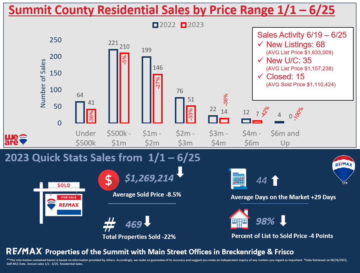Summit Year To Date Real Estate Stats Property Value Breckenrige Silverthorne Dillon Keystone