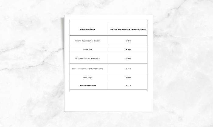 A photo of the table that shows the Mortgage rate predictions for 2023 by 5 major housing authorities