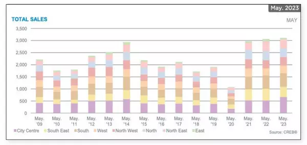June 2023 Market Update