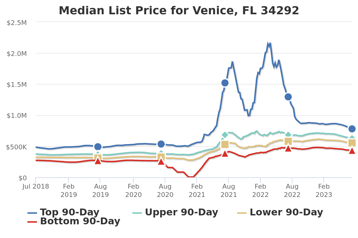 Venice Market Report June 2023 