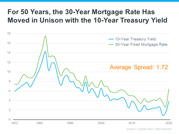 Understanding Today's Mortgage Rates for Homebuyers,The Graham Team