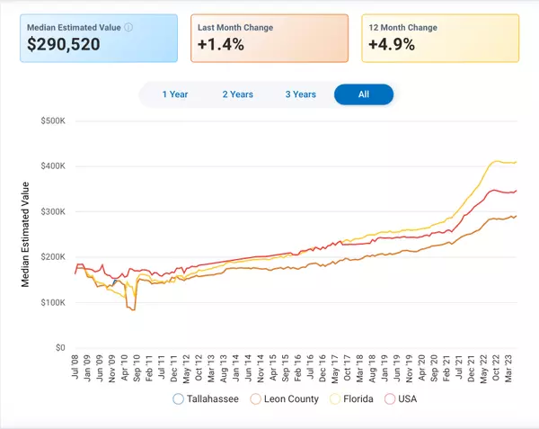 Tallahassee Real Estate Update June 2023!