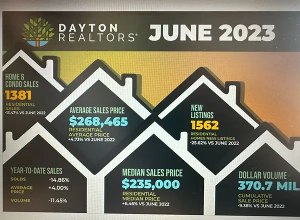 Dayton, OH June 2023 Housing Market,David Campbell