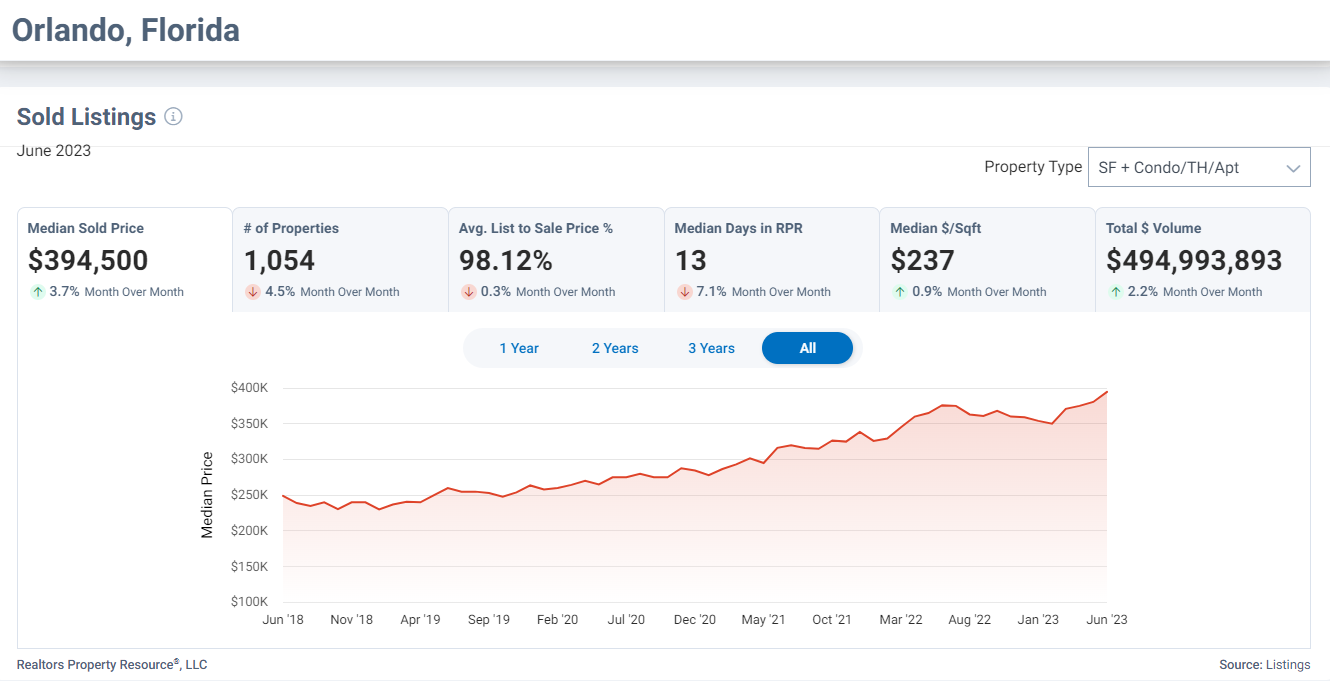 Orlando, FL June 2023 Market Trends