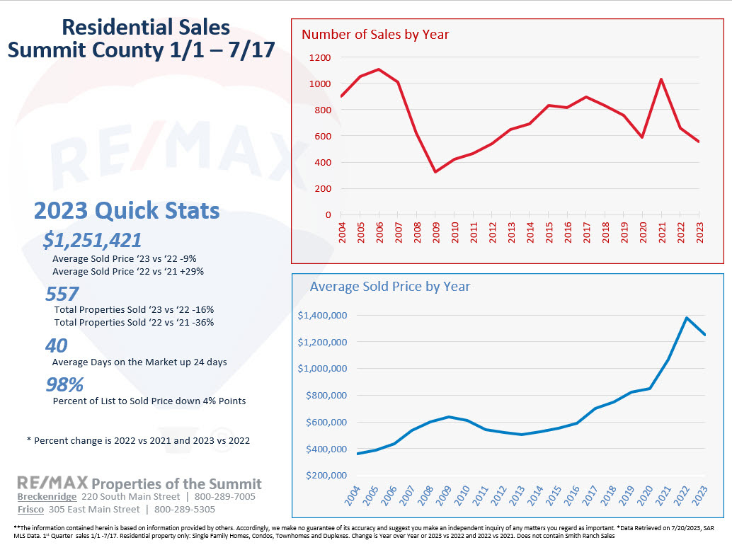 Summit area residential sales 2023 