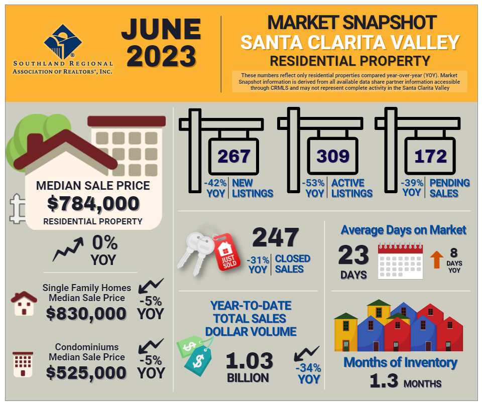 Santa Clarita Valley Real Estate Sales Statistics