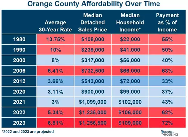 Demand is Low Due to Affordability: An In-depth Look at Southern California's Real Estate Market,Robert Cole