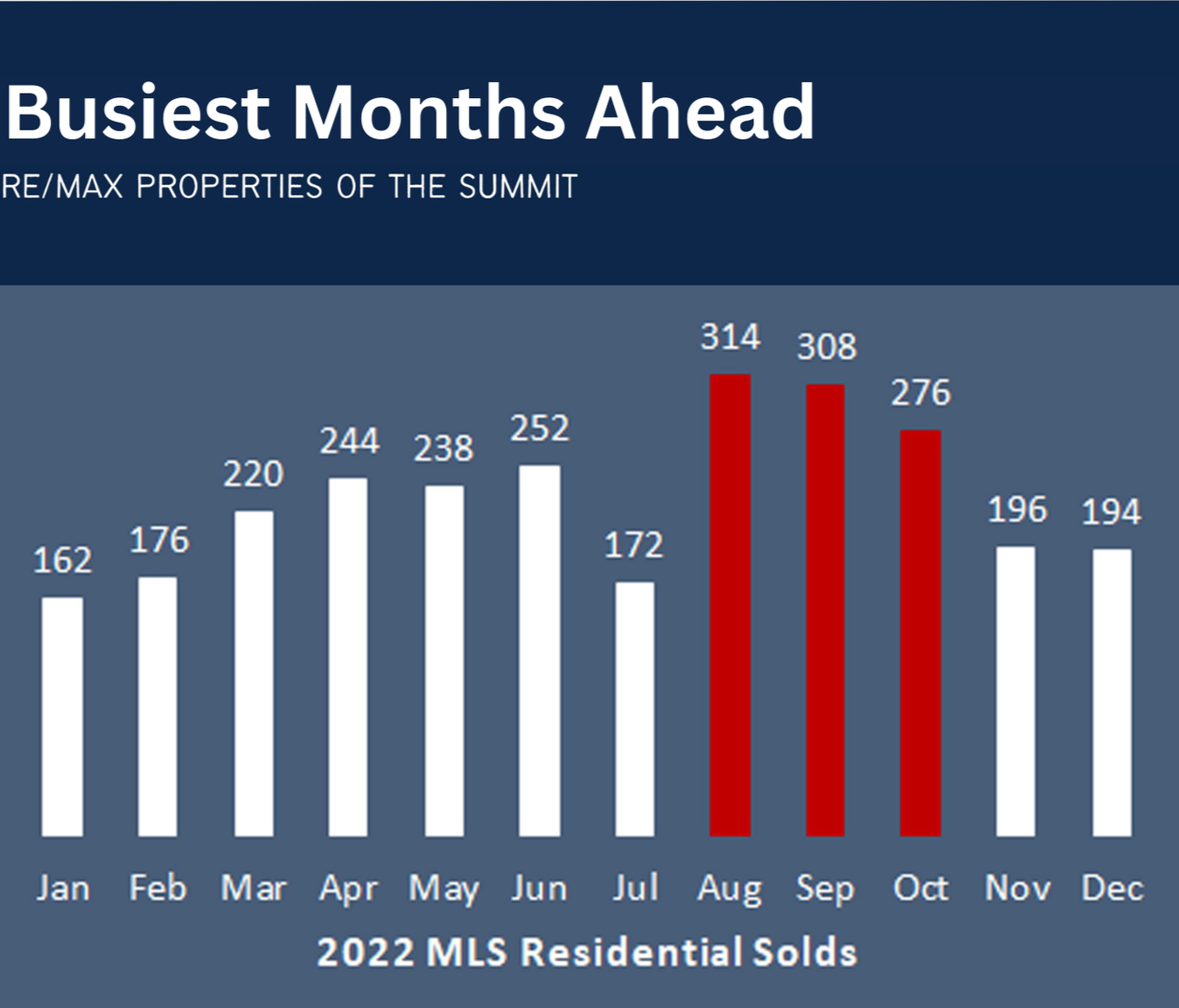 busiest real estate sales month peak 