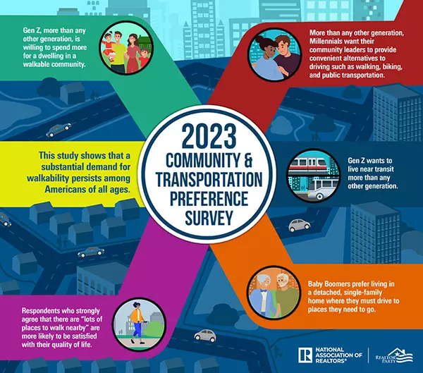 feature image of Buyers Prefer Walkable Communities