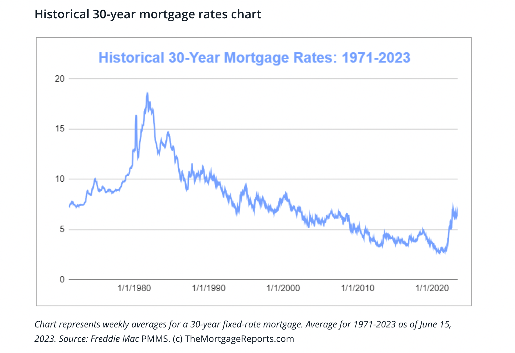 Freddie Mac Historical Mortgage Rates 1971-2023