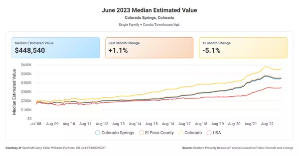 It's June 2023 - Let's Talk Market Trends.,Sarah McGarry