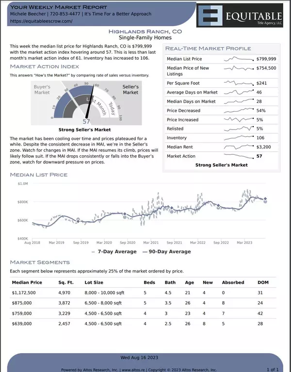 Market report for Highlands Ranch CO for the week of August 14 2023,Bruce Holloman