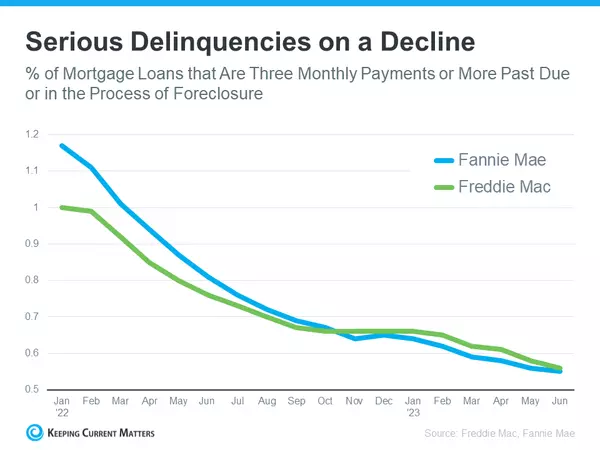 Get your checkbooks out, the foreclosures are coming!  Not so fast, delinquencies are hitting all time low. ,Keeping Current Matters