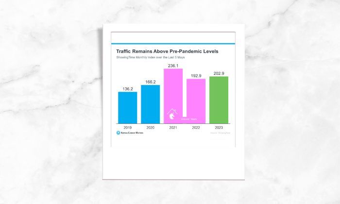 A photo of a graph that shows traffic Remains above pre-pandemic levels