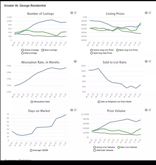 Southern Utah Real Estate Market August 2023 Update