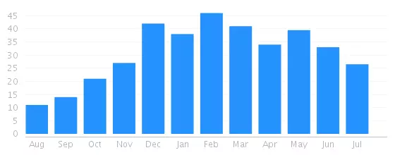 Real Estate Market Report - Saint Cloud, Florida (July 2023),Ian Rinehart