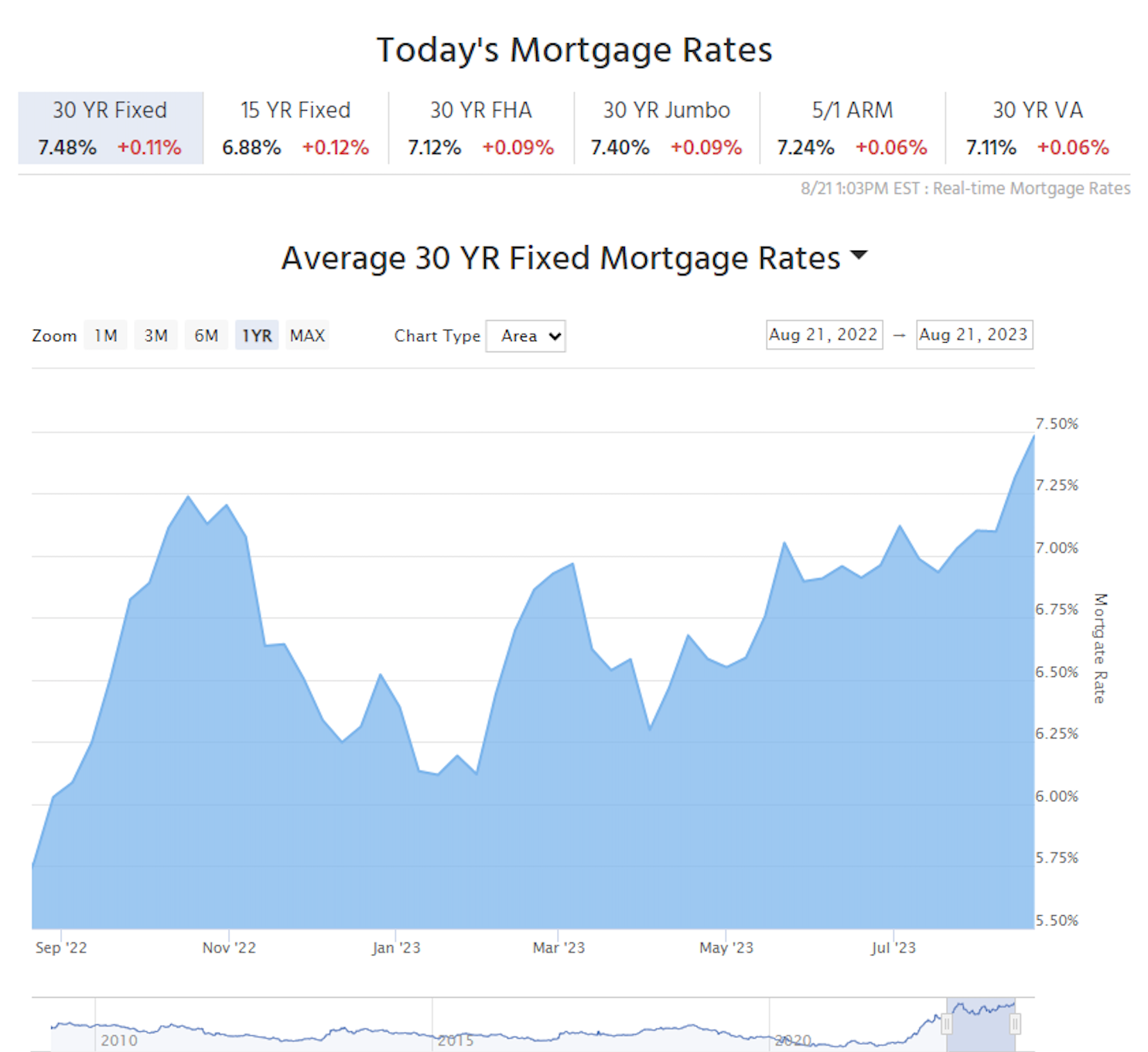 Mortgage Rates 08-21-2023