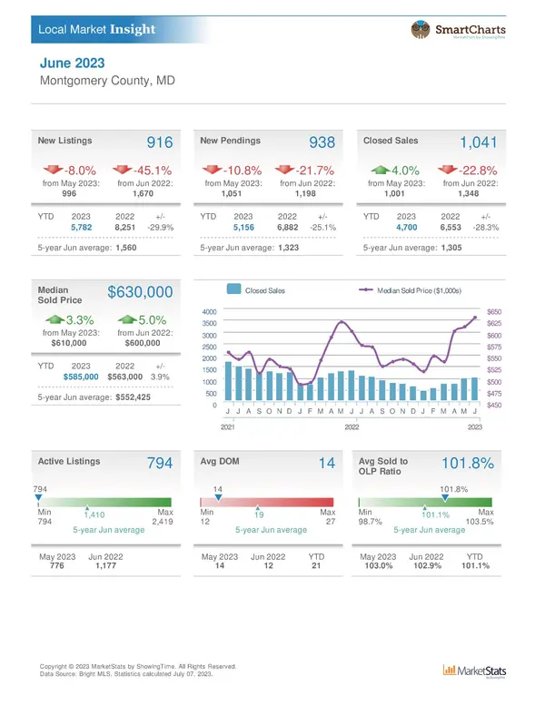 Montgomery County Housing report June 2023,Nader Bagheri