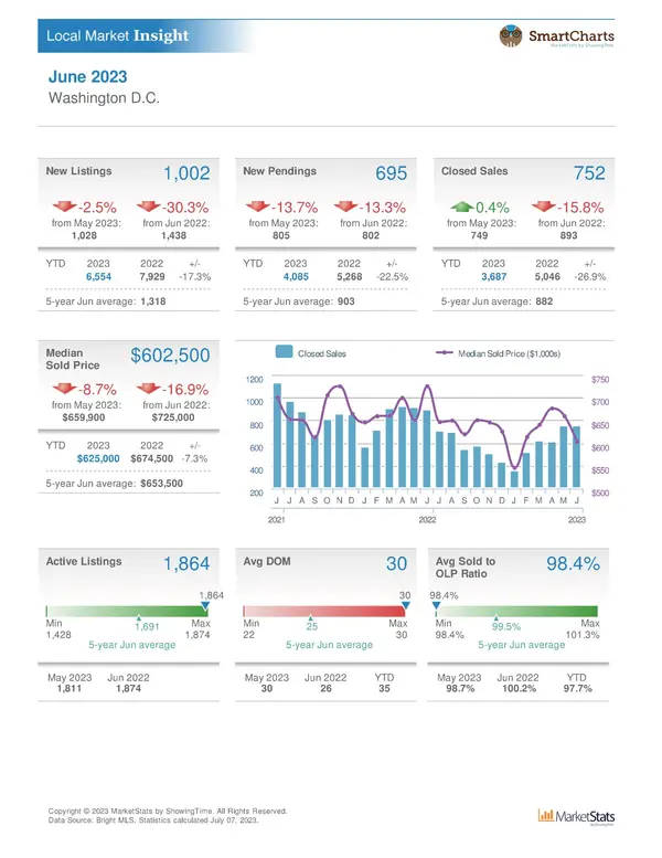 District of Columbia Housing report June 2023,Nader Bagheri