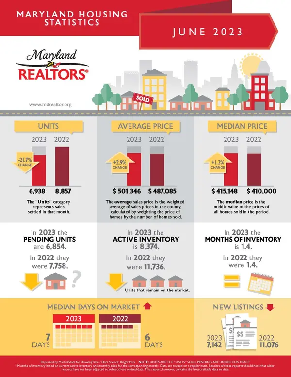 Maryland Housing Statistics June 2023,Nader Bagheri