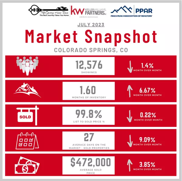 Housing Market Update: Colorado Springs, July 2023,Sarah McGarry