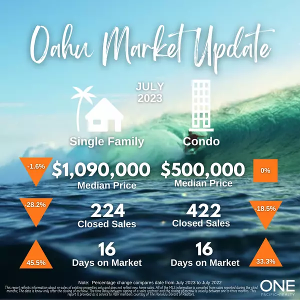 July Oahu Market Update,One Pacific Realty Inc